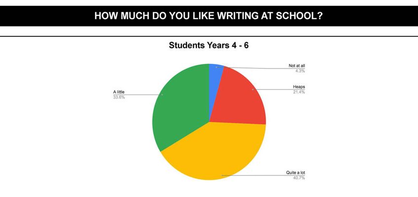 How much do you like writing at school